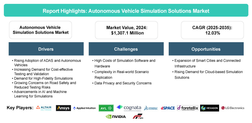 Global Autonomous Vehicle Simulation Solutions Market
